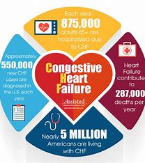 The Heart of the Matter: Exploring Effective Strategies for Managing Congestive Heart Failure